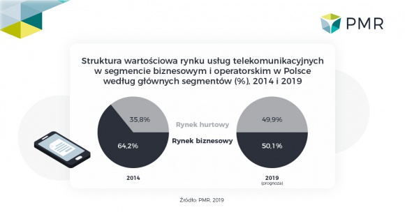 15,7 mld zł z hurtu i usług telekomunikacyjnych B2B