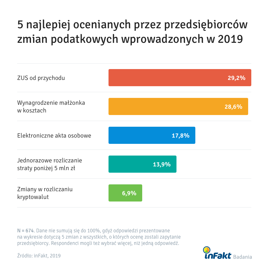 Zmiany w prawie 2019 – najkorzystniejsze i najbardziej problematyczne zdaniem przedsiębiorców