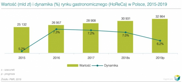 Rynek HoReCa wciąż w rozkwicie