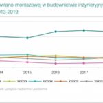 2018 rokiem realnego budowania na polskich drogach