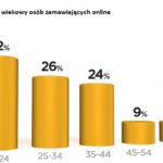 Młodzi online i bez gotówki