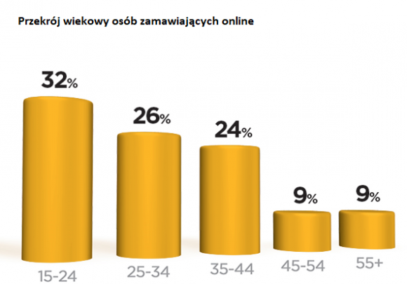 Młodzi online i bez gotówki