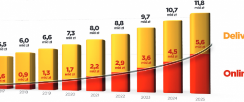 Zamawianie jedzenia online najszybciej rosnącą kategorią polskiego e-commerce
