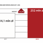 Ćwierć miliarda zł – raport o rynku sztuki w 2018 roku