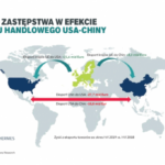 EU, w tym Polska zyskują na sporze handlowym USA-Chiny