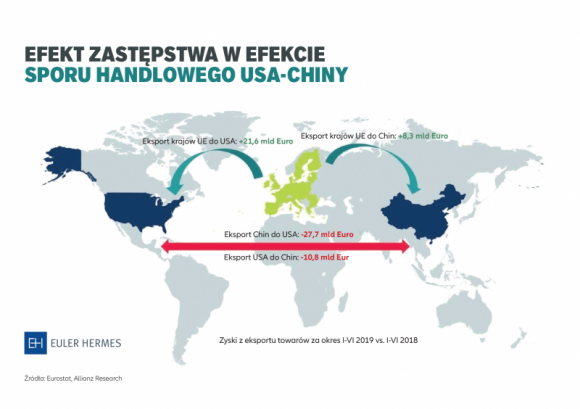 EU, w tym Polska zyskują na sporze handlowym USA-Chiny