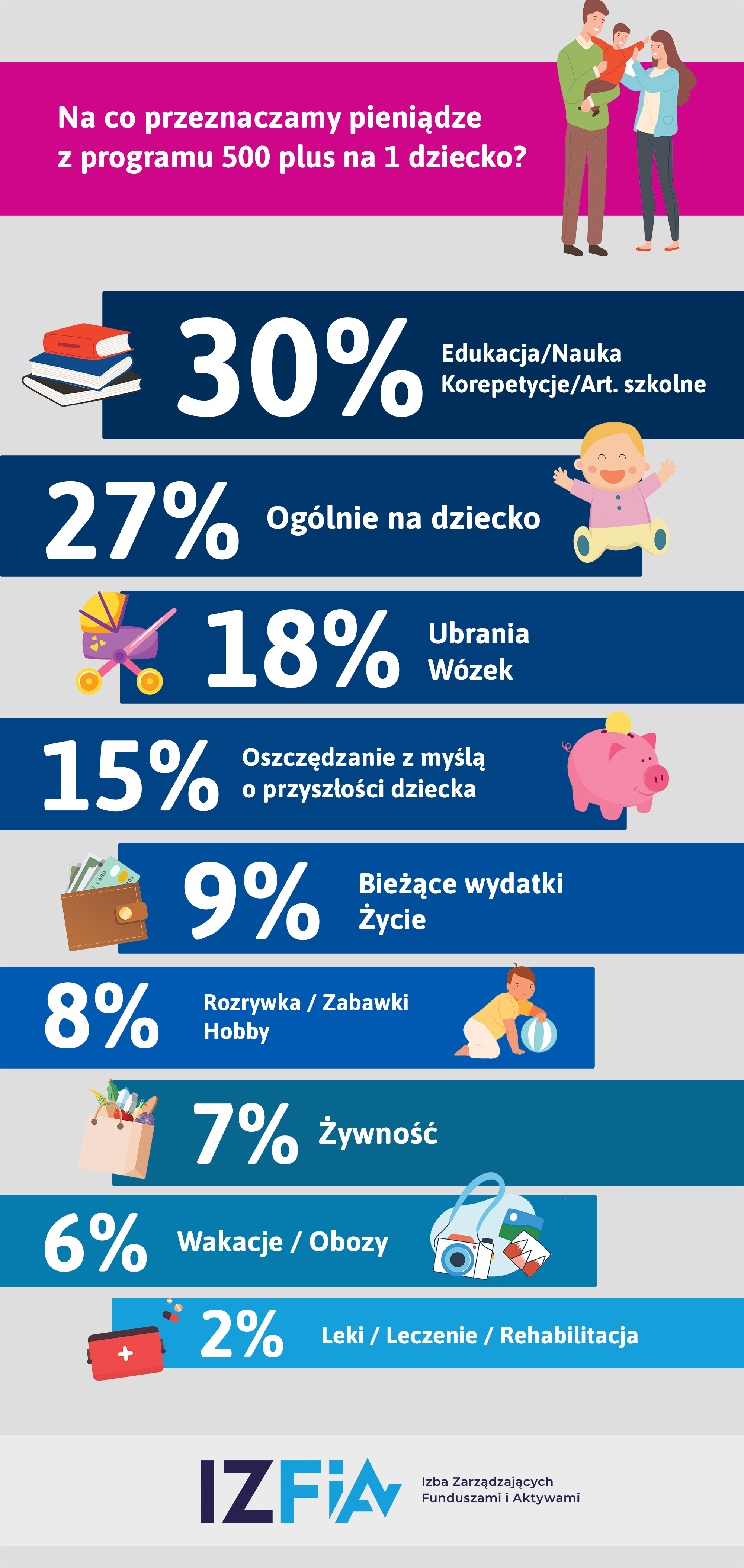 500+ na pierwsze dziecko – na co rodzice przeznaczają uzyskane środki?