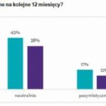 Dyrektorzy finansowi stawiają na nowe rozwiązania cyfrowe