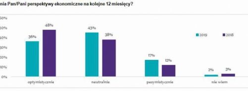 Dyrektorzy finansowi stawiają na nowe rozwiązania cyfrowe