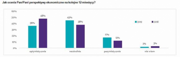 Dyrektorzy finansowi stawiają na nowe rozwiązania cyfrowe