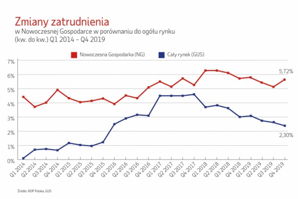 Nowoczesna Gospodarka: 2019 rok pod znakiem małych firm usługowych