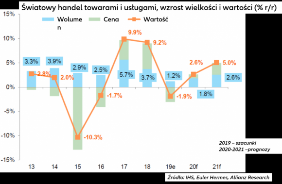 Prognoza gospodarcza Euler Hermes na lata 2020/21: obrona wzrostu za wszelką cen