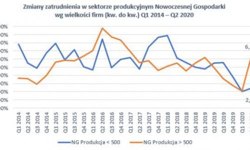 Innowacyjne firmy lepiej reagują na kryzys