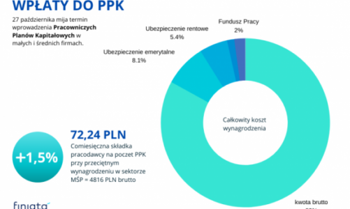 PPK: Jutro ostatni dzień na wdrożenie – ile zapłacą małe firmy?