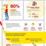 Ponad 80 proc. Polaków materiały do remontu i wyposażenia wnętrz kupuje online