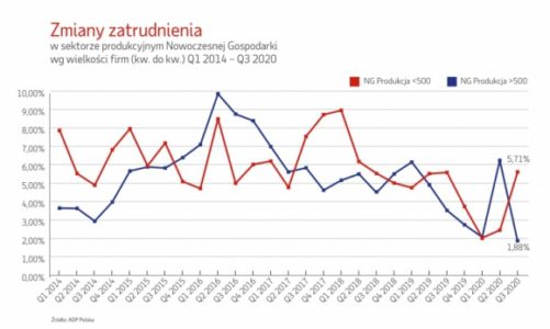 Po zniesieniu lockdownu firmy usługowe łapią drugi oddech