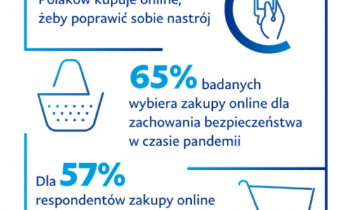Badanie PayPal: Ponad 60 proc. Polaków robi zakupy online, aby poprawić sobie hu