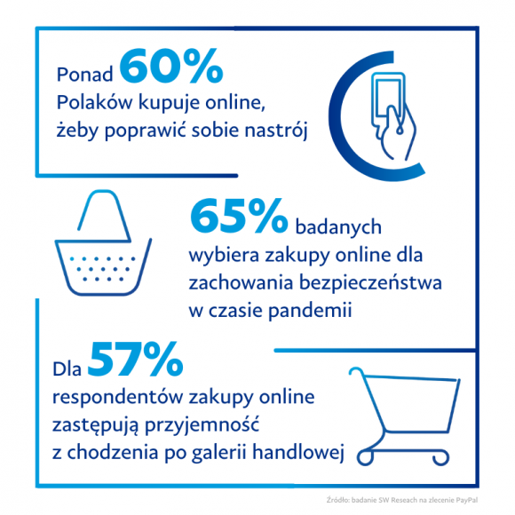 Badanie PayPal: Ponad 60 proc. Polaków robi zakupy online, aby poprawić sobie hu