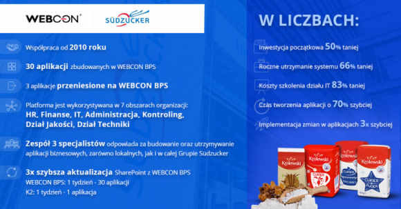 Südzucker Polska wśród liderów automatyzacji procesów biznesowych