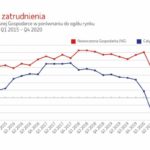 Nowoczesna Gospodarka: duże wyhamowanie zatrudnienia w firmach produkcyjnych