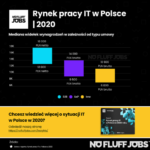 Rynek pracy IT 2020 – raport No Fluff Jobs. Aż 22 tys. dla Security i Big Data