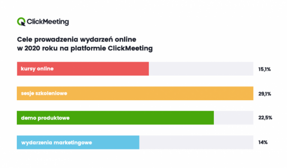 W 2020 r. na świecie z polskiej platformy webinarowej skorzystało 31 mln osób