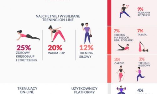 Które treningi on-line wybieraliśmy w 2020?