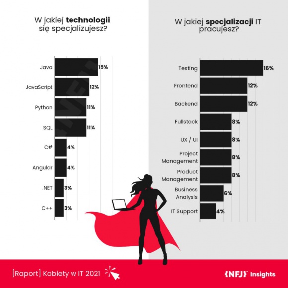Co 3. kobieta w IT przebranżowiła się do świata nowych technologii – nowy raport